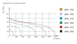 WENTYLATOR KANAŁOWY PRZEMYSŁOWY ARW 250, METALOWY